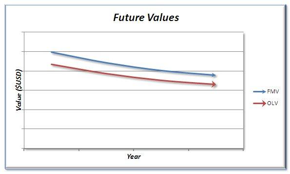 future-values